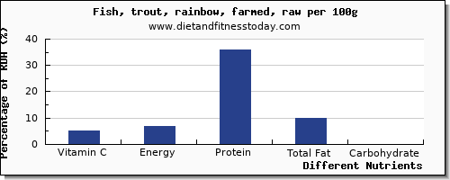 chart to show highest vitamin c in trout per 100g